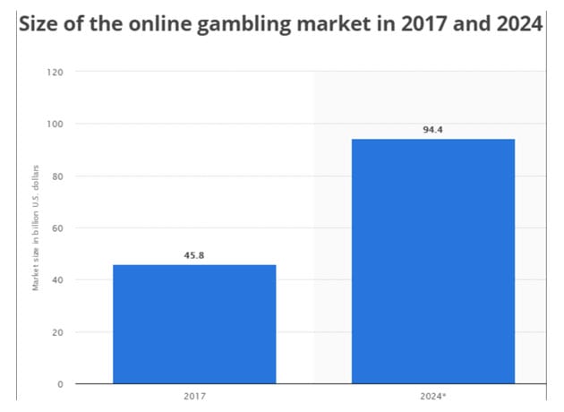 The size of the casino market evolution through 2020
