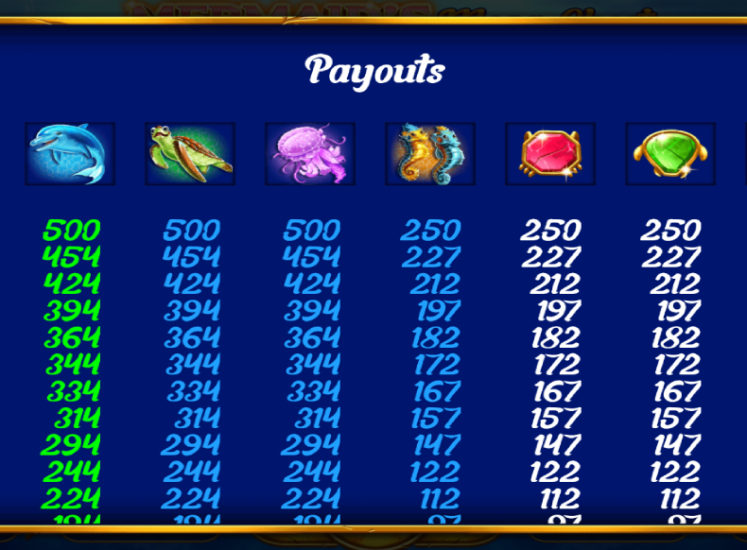 Mermaid's Mega Chest Slot Paytable